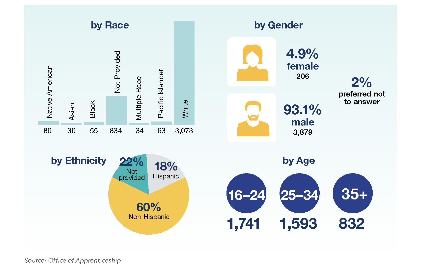 Chart showing apprenticeship by gender in 2020, 3.5% female, 96.5% male