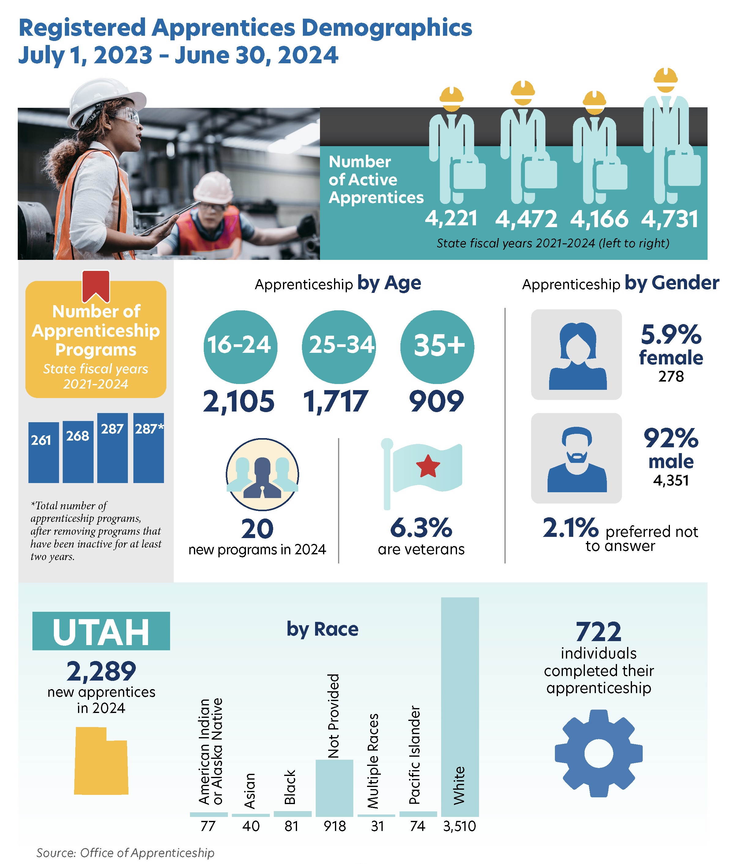 Apprenticeship in Utah statistics:
                                    In Utah, the number of apprenticeship programs for state fiscal years from 2017-2020 are 
                                    182, 196, 198 and 234. The number of active apprentices for state fiscal years from 2017-2020 
                                    are 3,005, 2,970, 3,814 and 4,128. There were 1,678 new apprentices in 2020. There were 21 new 
                                    apprenticeship programs in 2020. In 2020, there were 1,223 apprentices ages 35 and older, 1,849 
                                    apprentices ages 25-34 and 1,055 apprentices ages 16-24. Of all apprentices in 2020, 3.5% were 
                                    female and 96.5% were male while 9% were veterans.