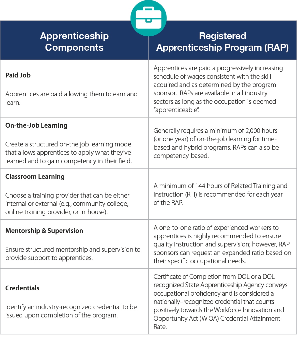 Chart showing apprenticeship components