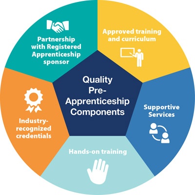 Quality Pre-apprenticeship components include partnering with apprenticeship sponsor, approved training, supportive services, hands-on training and industry-recognized credentials