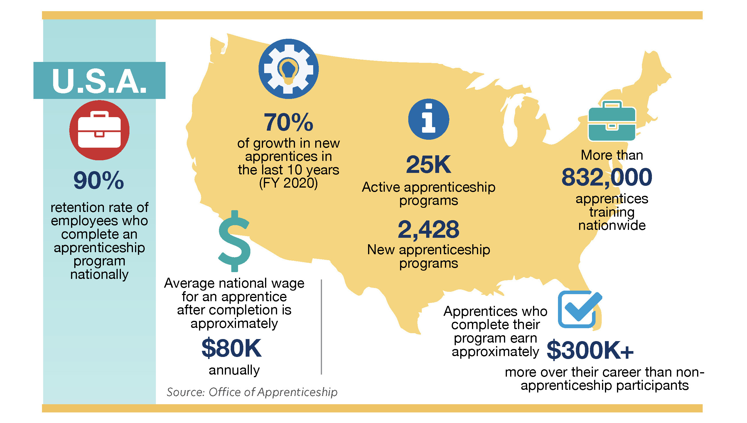 National apprenticeship statistics in 2020 include:
                                    - There is a 94% retention rate of employees who complete an apprenticeship program. 
                                    - The average national wage for an apprentice upon completion is approximately $70k annually. 
                                    - There are nearly 26,000 apprenticeship programs nationwide. 
                                    - Apprentices who complete their program earn approximately $300k more over their career than non-apprenticeship participants.
                                    - There are more than 636,000 apprentices training nationwide.
                                    - There are approximately 1,200 occupations officially recognized as apprenticeable by the U.S. Department of Labor, Office of Apprenticeship.