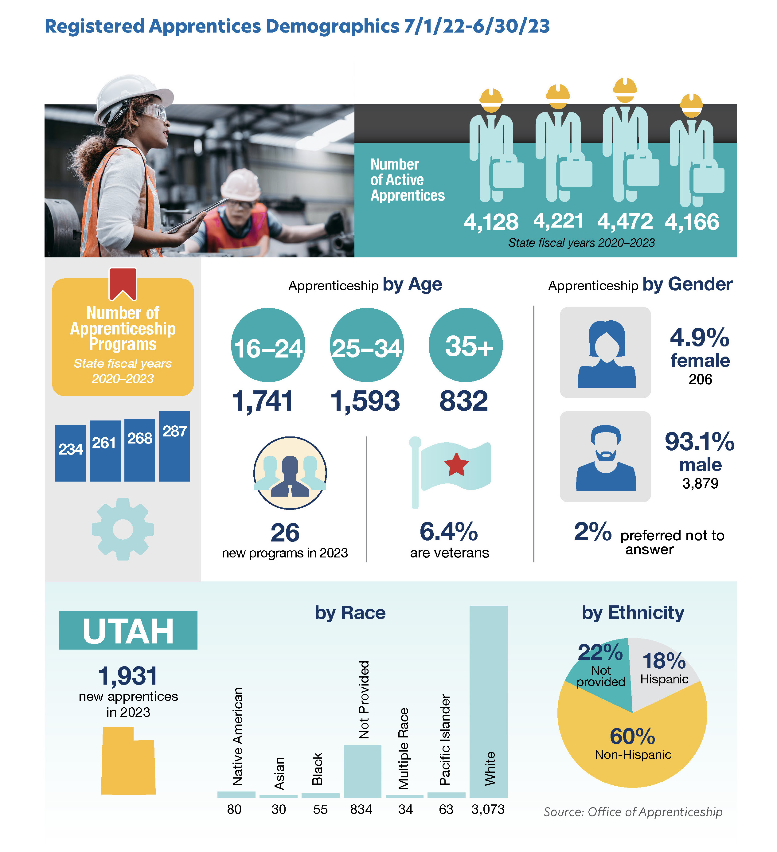 Apprenticeship in Utah statistics:
                                    In Utah, the number of apprenticeship programs for state fiscal years from 2017-2020 are 
                                    182, 196, 198 and 234. The number of active apprentices for state fiscal years from 2017-2020 
                                    are 3,005, 2,970, 3,814 and 4,128. There were 1,678 new apprentices in 2020. There were 21 new 
                                    apprenticeship programs in 2020. In 2020, there were 1,223 apprentices ages 35 and older, 1,849 
                                    apprentices ages 25-34 and 1,055 apprentices ages 16-24. Of all apprentices in 2020, 3.5% were 
                                    female and 96.5% were male while 9% were veterans.