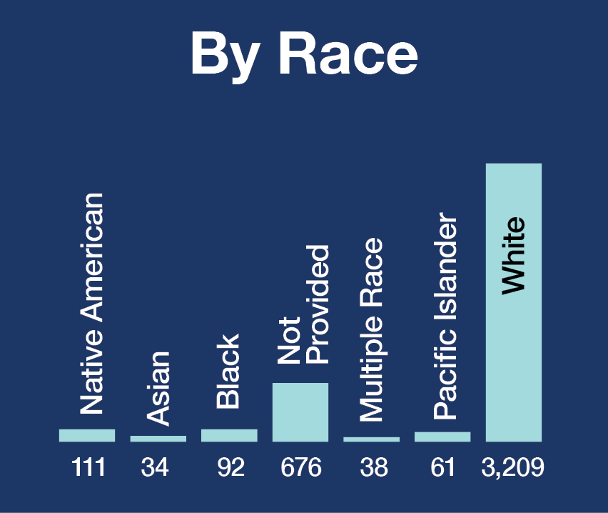 Chart showing apprenticeship by race in 2020, 190 Native American, 75 Asian, 290 Black, 1,147 Not provided, 53 Multiple race, 144 Pacific islander, 6,511 White